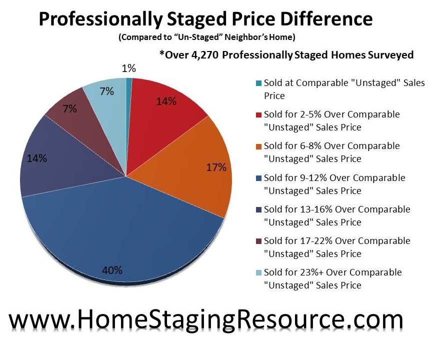 Home Staging Statistics