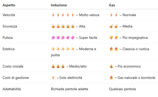 tabella comparativa piano cottura induzione o gas