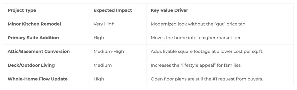 The Top ROI Projects for Kansas City Homeowners