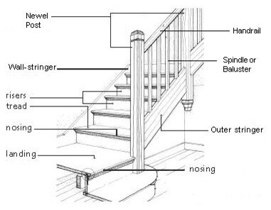 Staircase parts illustrated and explained