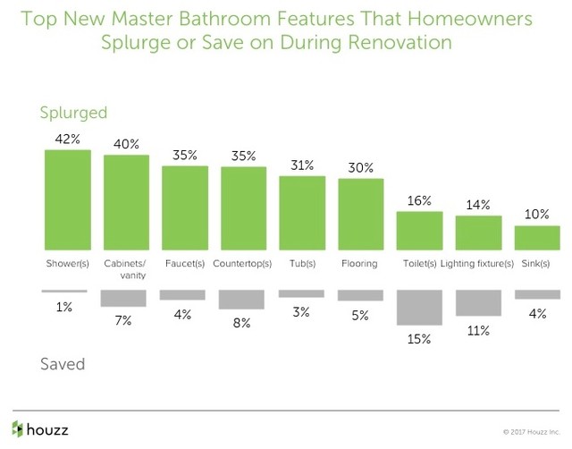 2017 U.S. Houzz Bathroom Trends Study 