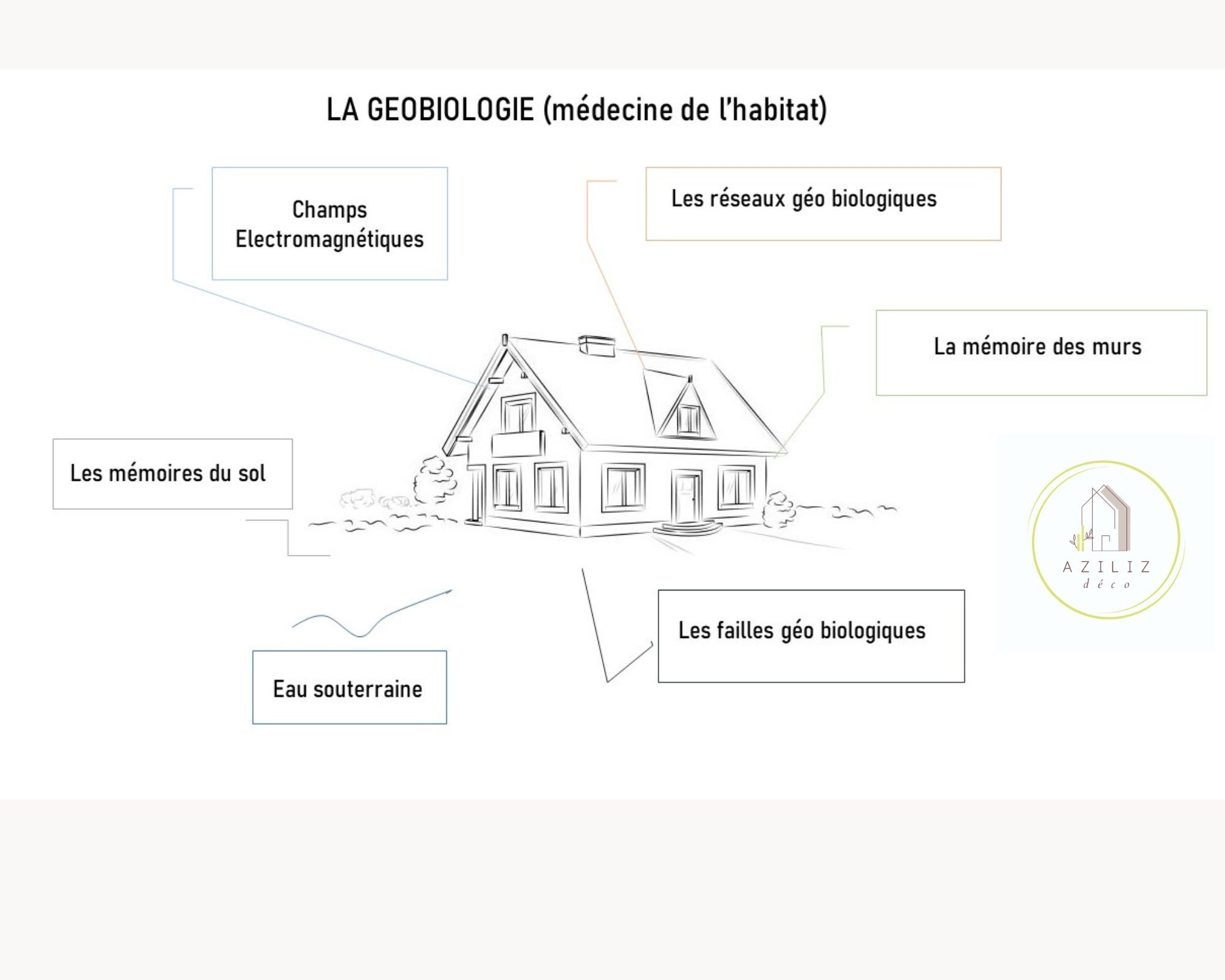 la géobiologie de la maison
