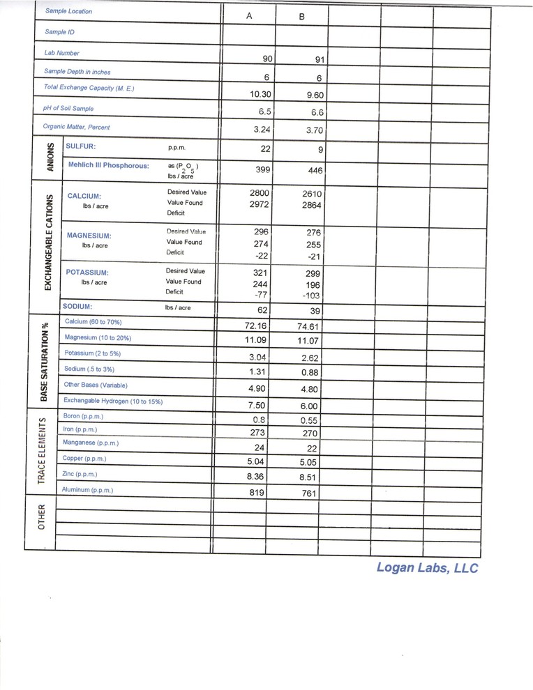 Logan Labs soil test results.