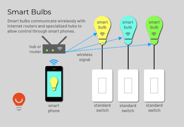 Smart bulbs minimalistisch