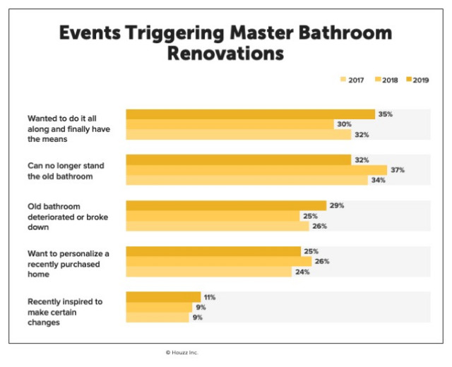 Pet Peeves Drive Master Bathroom Renovation Decisions, Houzz Study