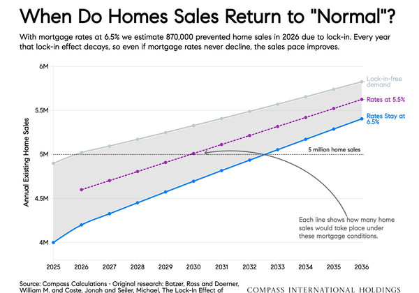 home sales