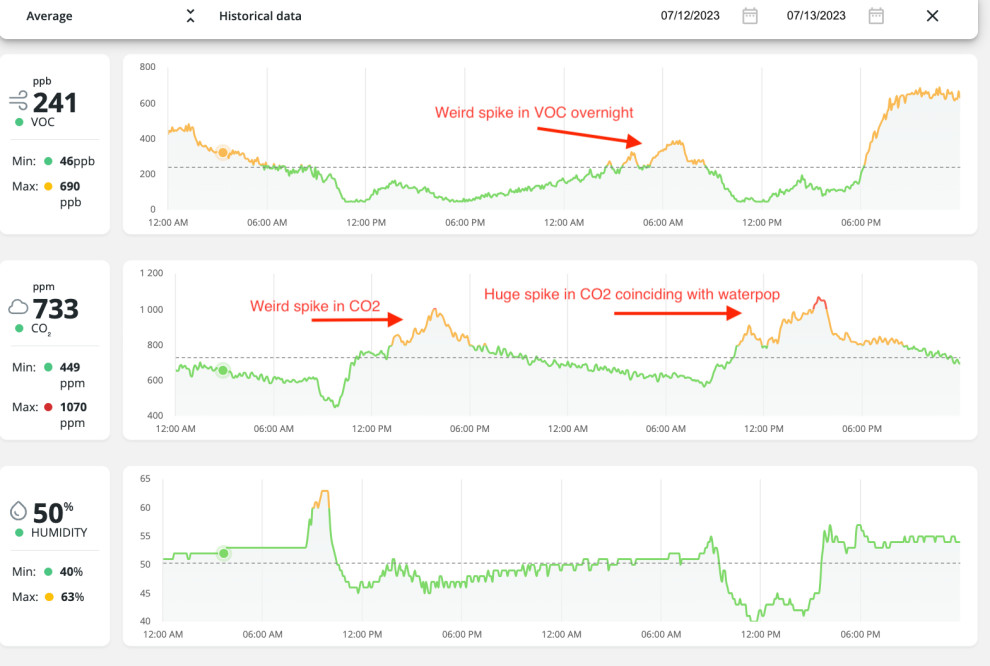 Oil based polyurethane offgassing for 6 months