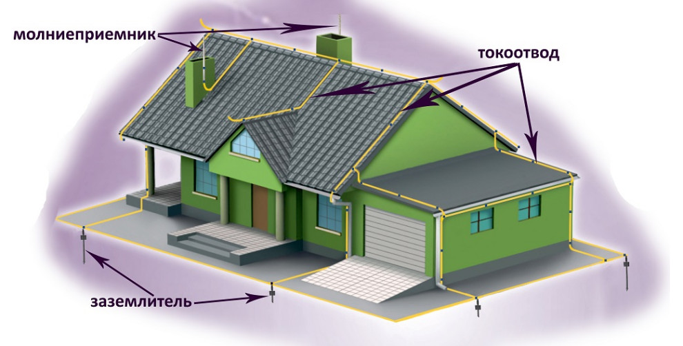 Молниезащита и заземление частного дома: как работает схема