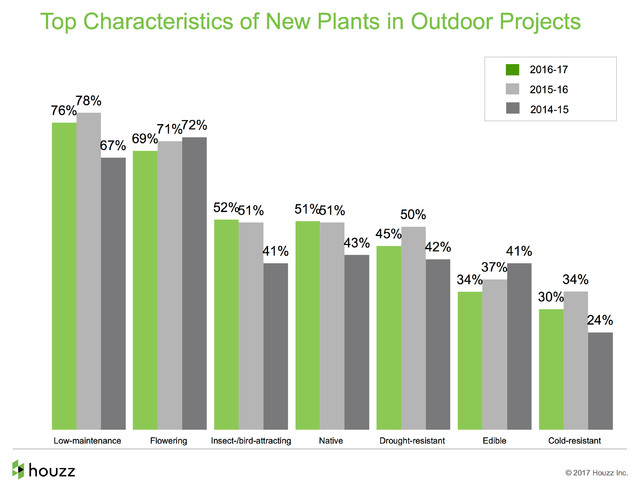 Data Watch: How People Are Upgrading Their Yards, and the Costs 