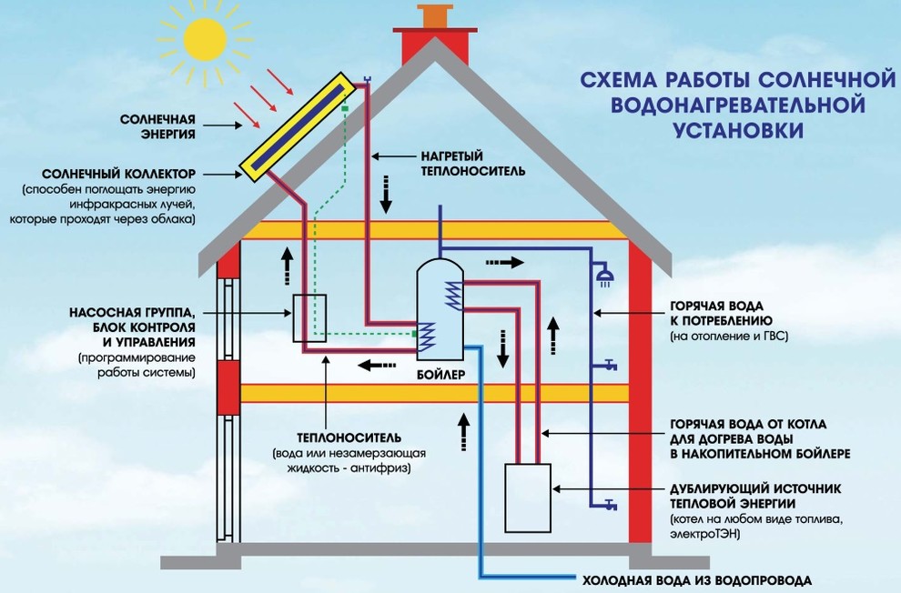 Концепция энергоэффективного дома
