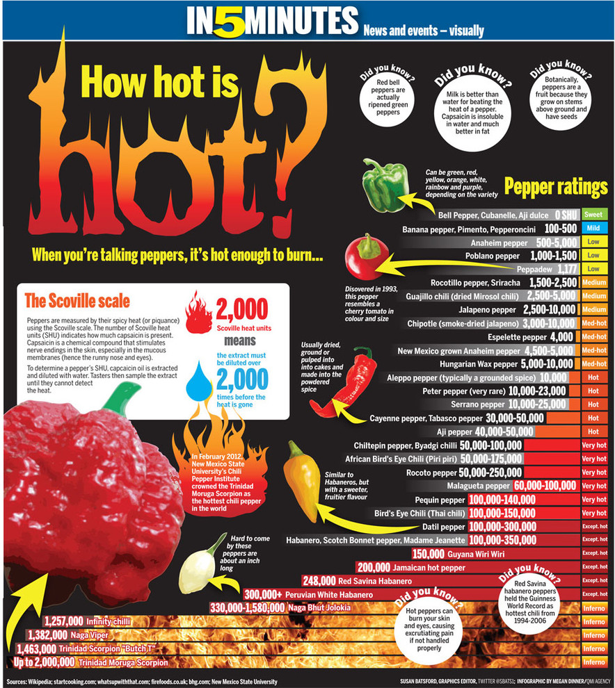 Scoville scale - Wikipedia