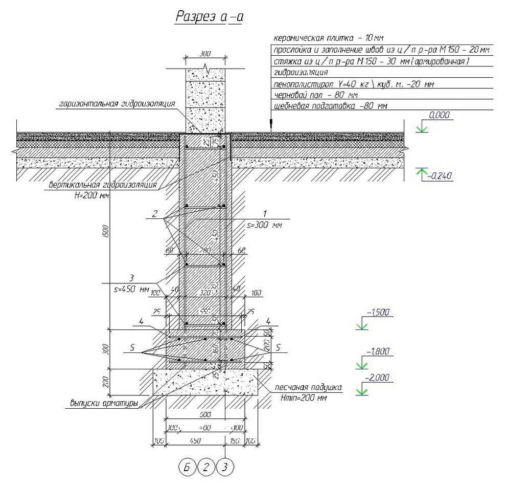 Ленточный фундамент