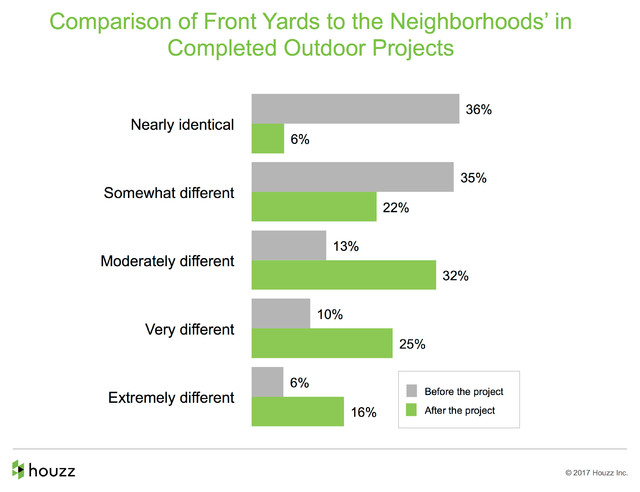 Data Watch: How People Are Upgrading Their Yards, and the Costs 