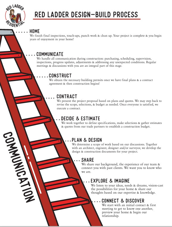 Red Ladder Residential Process