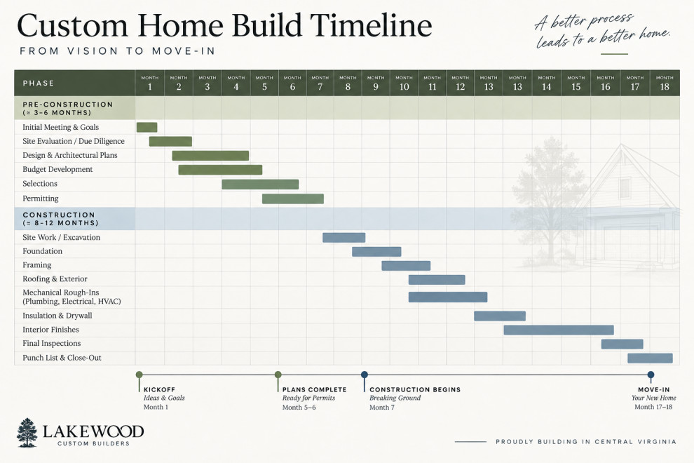 Lakewood Gantt Chart Example