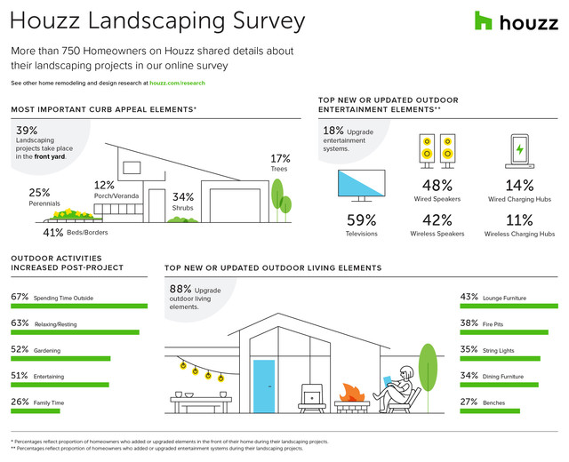 2018 U.S. Houzz Landscape Trends 