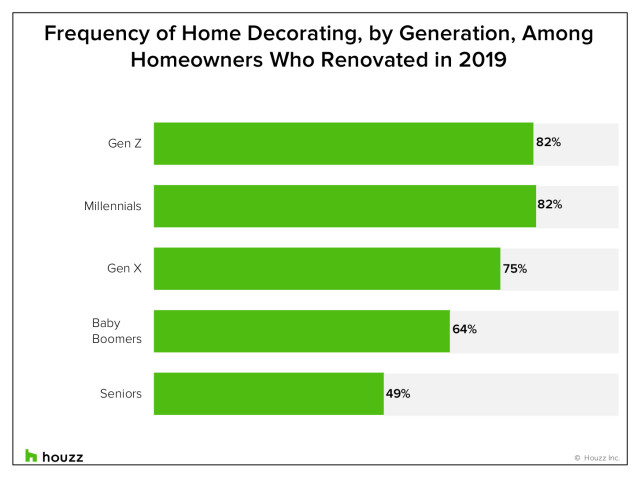 Baby Boomers And Gen Xers Drove Remodeling And Spending In 19