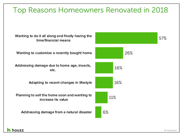 Why Homeowners Renovate and What They Care About Most