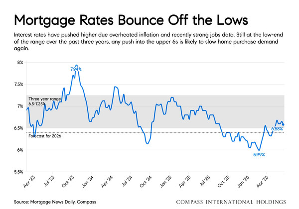 mortgage rates