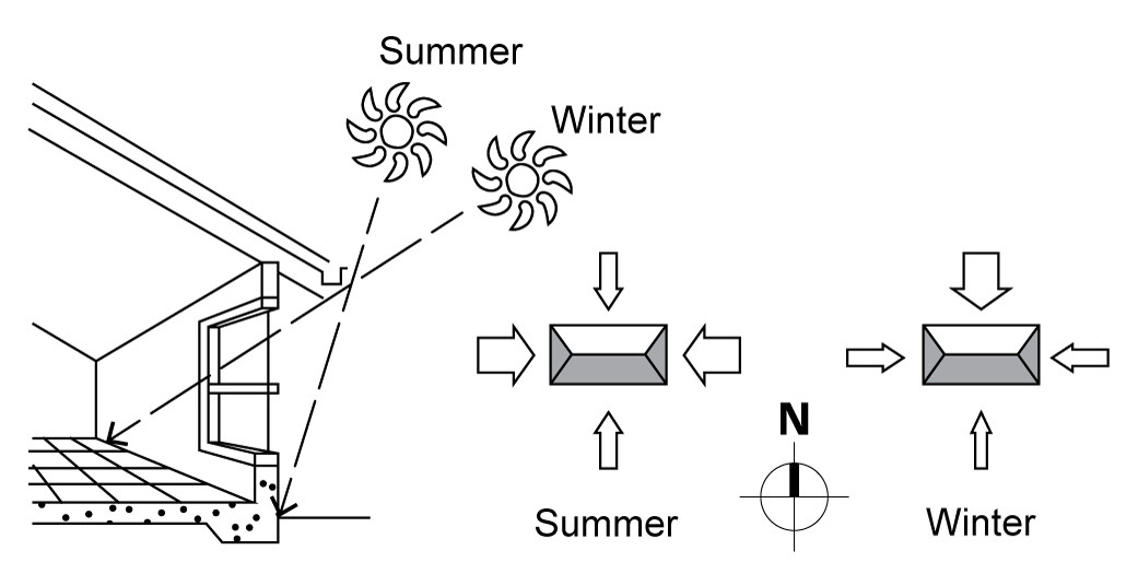 Passive Solar