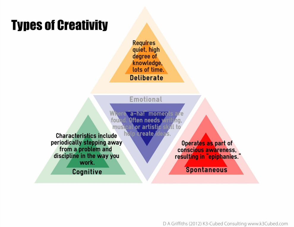 Types of Creativity