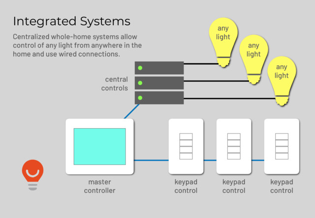 Integrated Systems minimalistisch