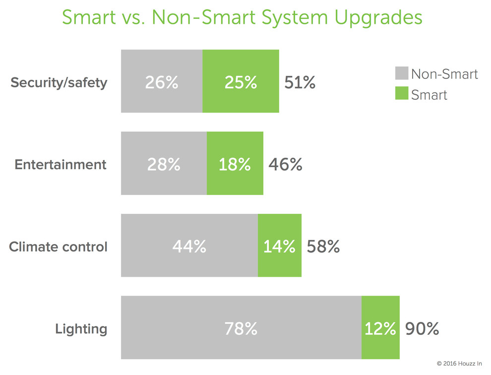 Renovating Homeowners Are Split on Smart Home Tech