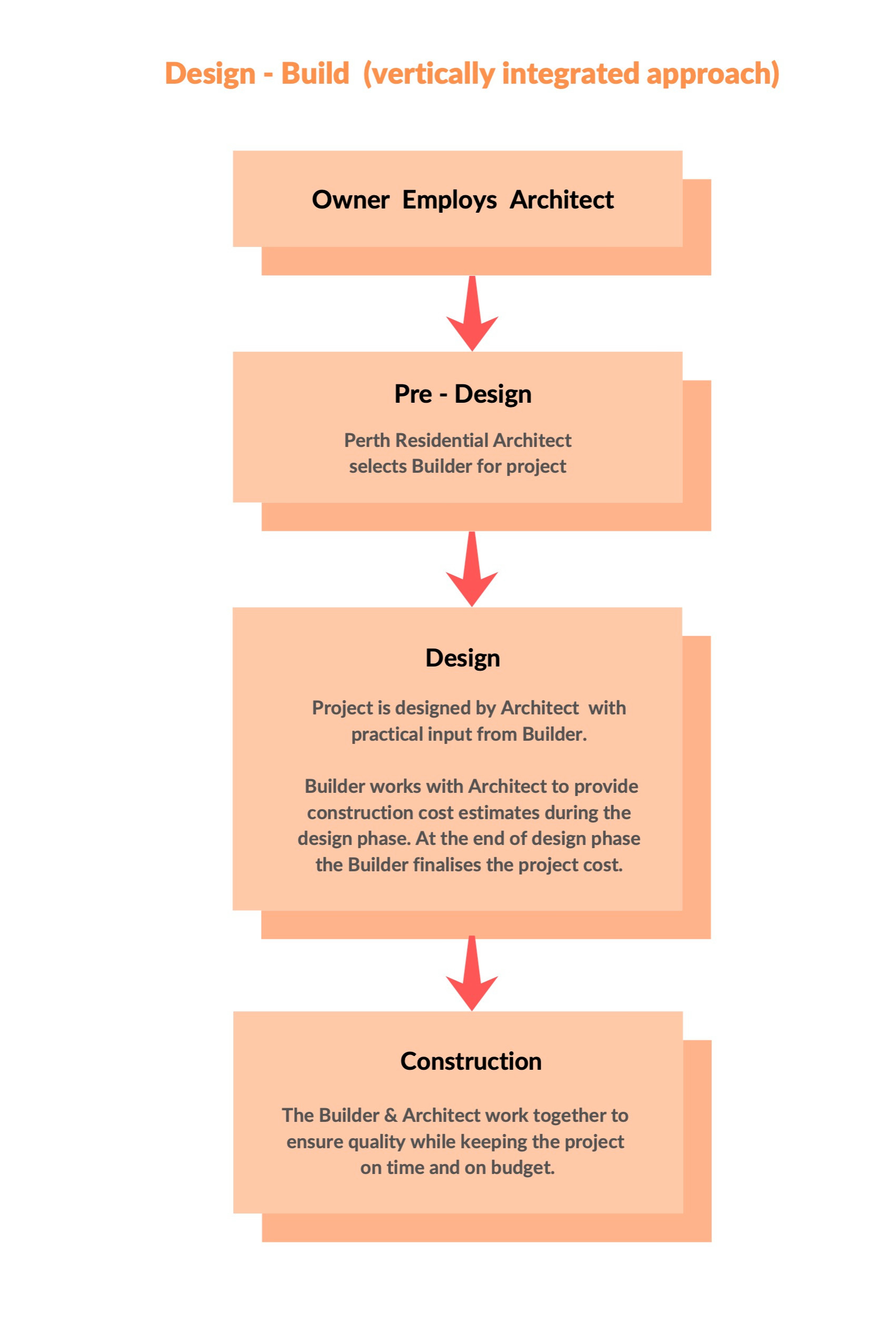 Design & Build Method