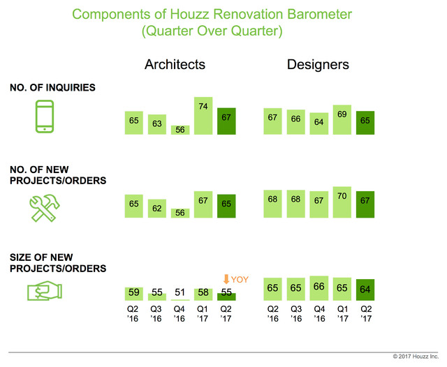 Data Watch: Optimism Remains High Across Home Renovation Sectors 