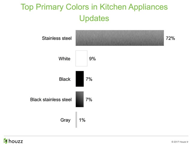 How People Upgrade Their Kitchens and How Much They Spend 