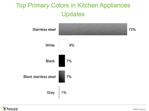 How People Upgrade Their Kitchens and How Much They Spend