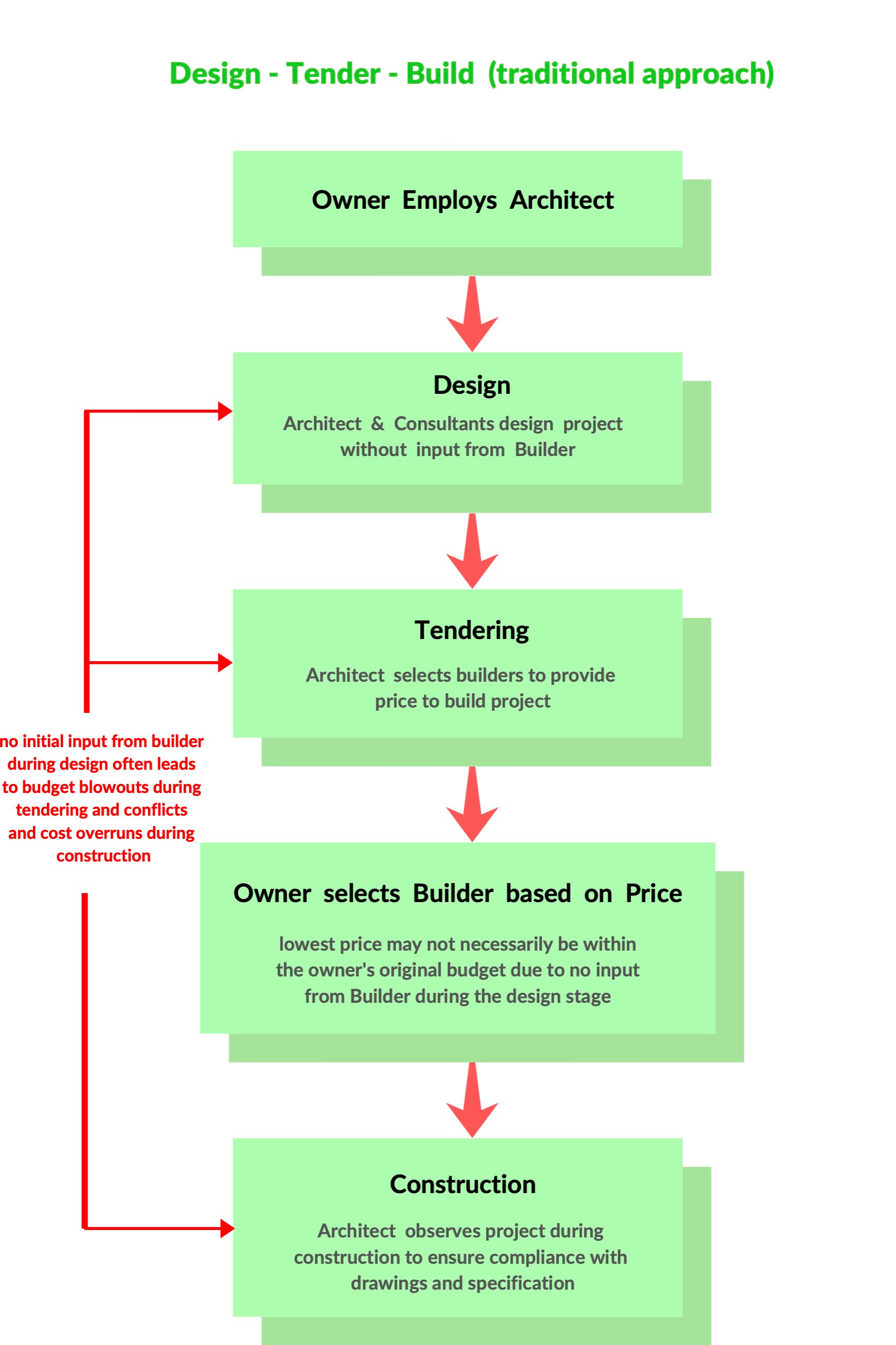 Traditionasl Approach