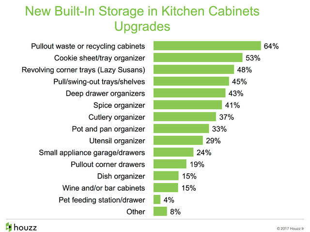 How People Upgrade Their Kitchens and How Much They Spend 