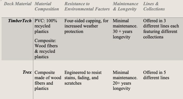 TimberTech VS Trex Decking Material
