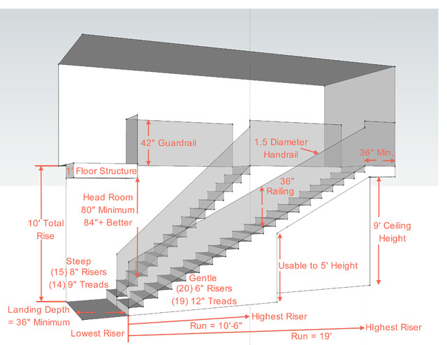 Understanding the geometry of a comfortable staircase — Practical