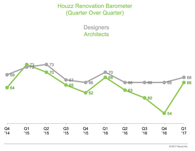 Data Watch: Building Industry Groups Report Uptick in Business 