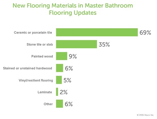 How People Upgrade Their Main Bathrooms, and How Much They Spend