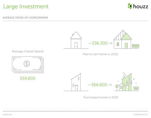 Houzzers Share How Much It Cost to Remodel, How Long It Took and More