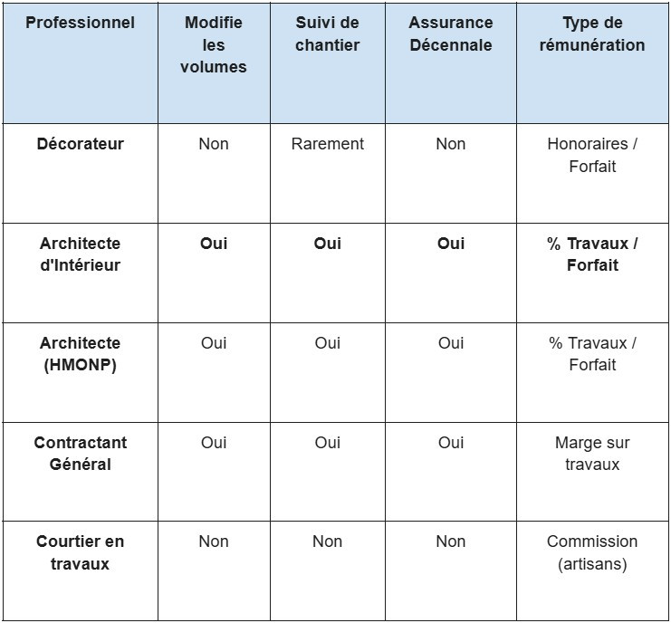 tableau comparatif intervenants architecture