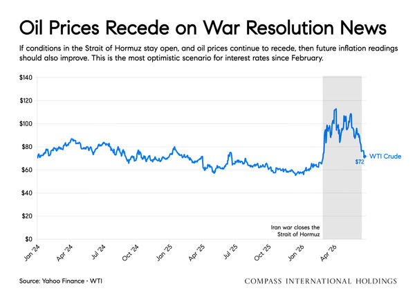 oil prices
