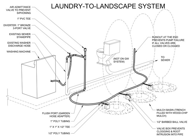 Greywater Graywater Or Gray Water Systems For Disposal Of Onsite Wastewater Or Graywater Recycling Water Conservation And Rainwater Harvesting Explanation Guidelines Product Sources Product Comparisons For Graywater Systems As Components Of