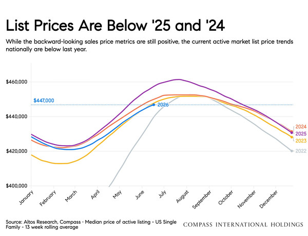 list prices