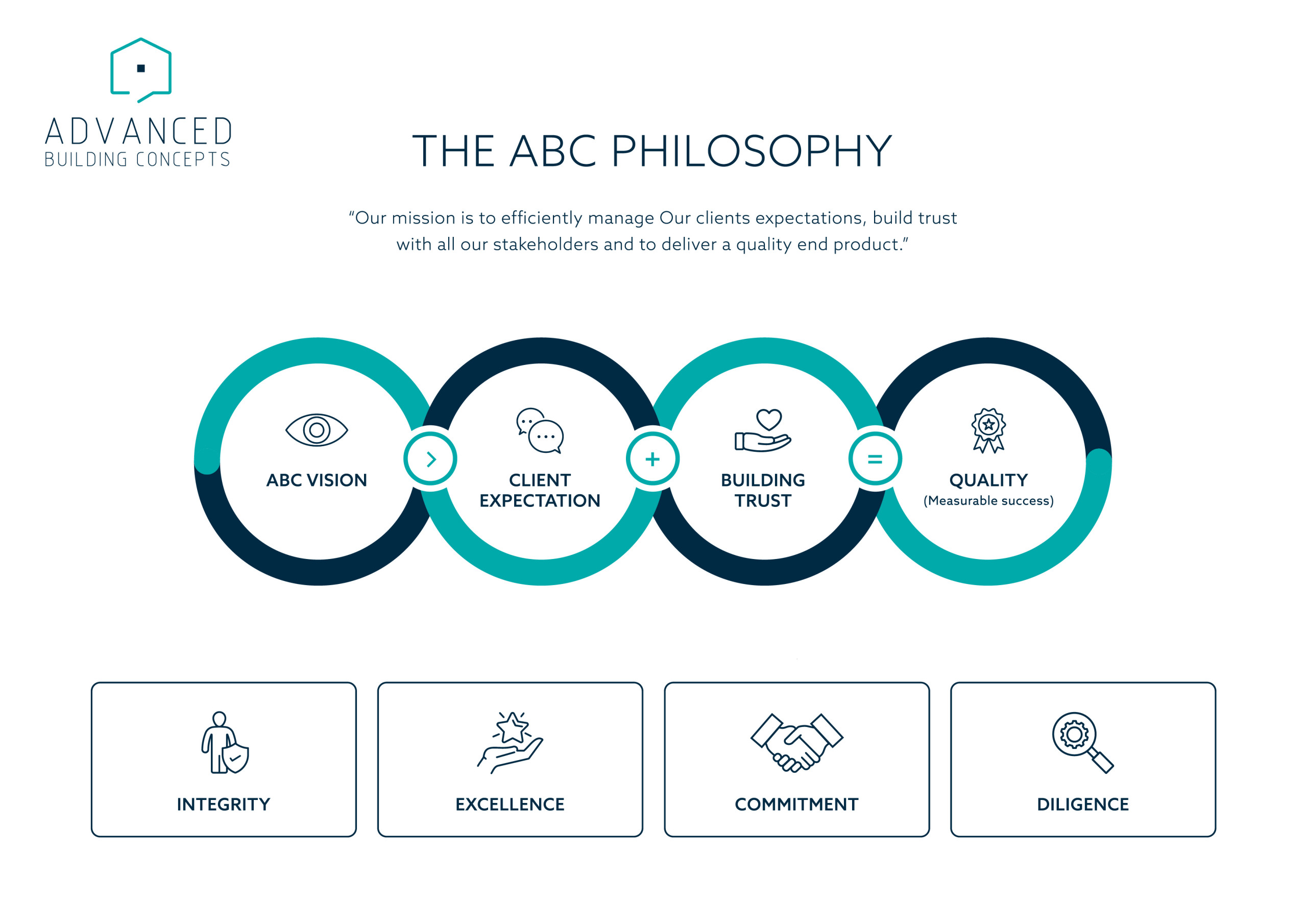 The ABC Philosophy