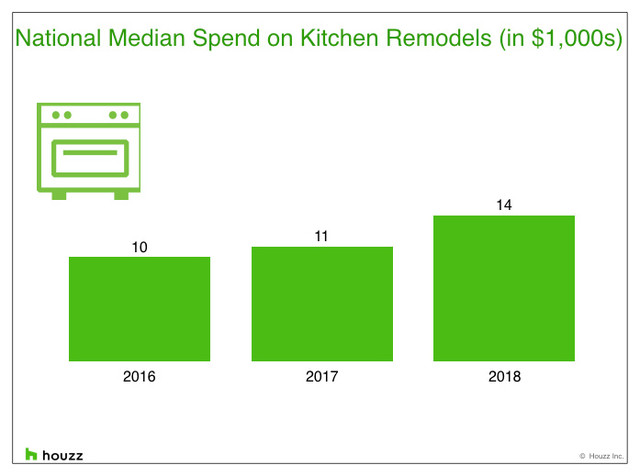 Islands are the crown jewel of kitchen renovations, Houzz study finds -  TileLetter