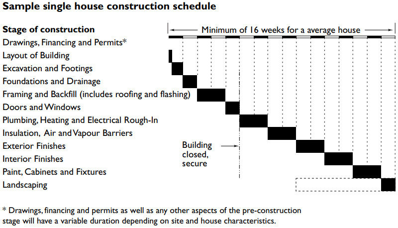 Single house Construction