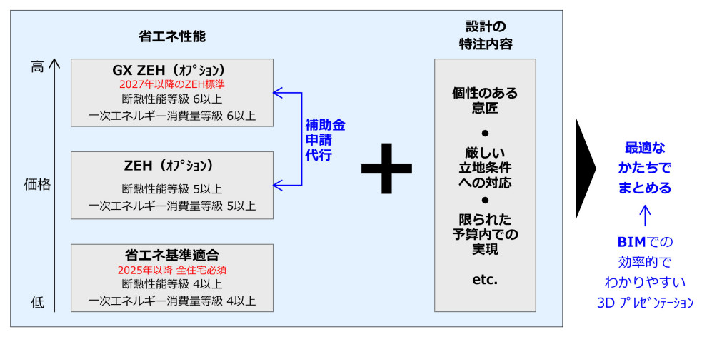 当事務所での住宅設計のあり方