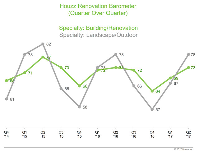 Data Watch: Barometer Q2 2017 2 