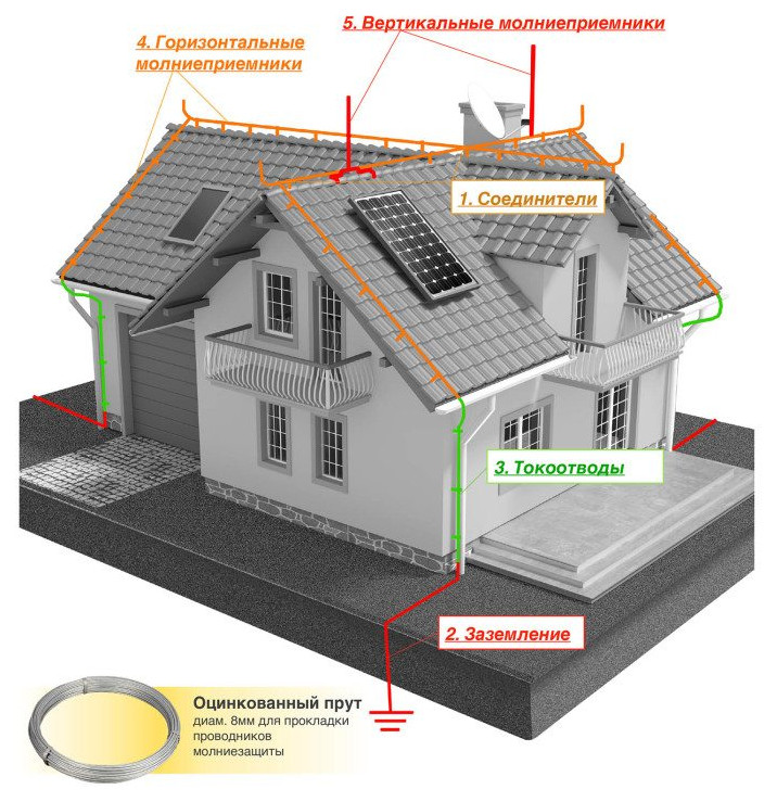 Инструкция: заземление и молниезащита для частного дома, дачи, коттеджа - thebestterrier.ru