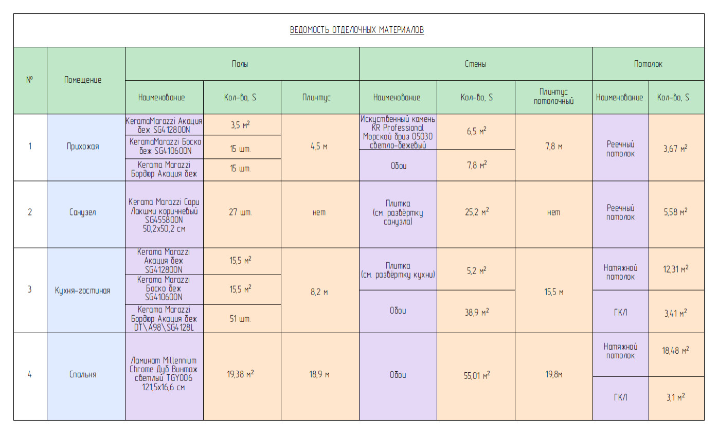 Ведомость чистовых материалов