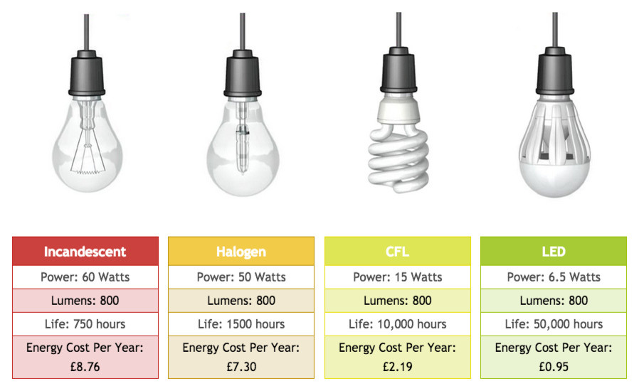 Are LED Bulbs Cheaper Than Halogen Bulbs in the Long Run? | Houzz UK